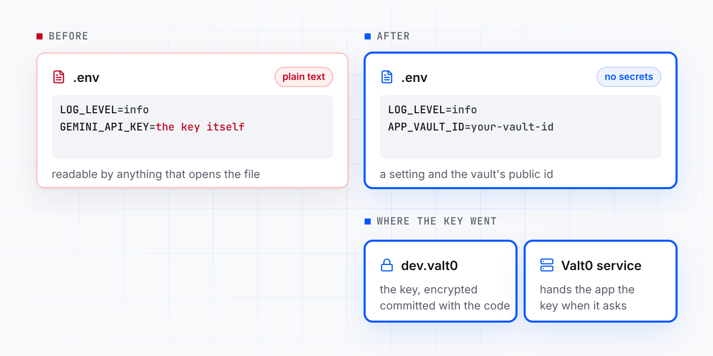 Before: .env holds LOG_LEVEL and GEMINI_API_KEY in plain text. After: .env holds LOG_LEVEL and APP_VAULT_ID, and the key is in dev.valt0, encrypted and committed with the code, handed to the app by the Valt0 service when it asks
