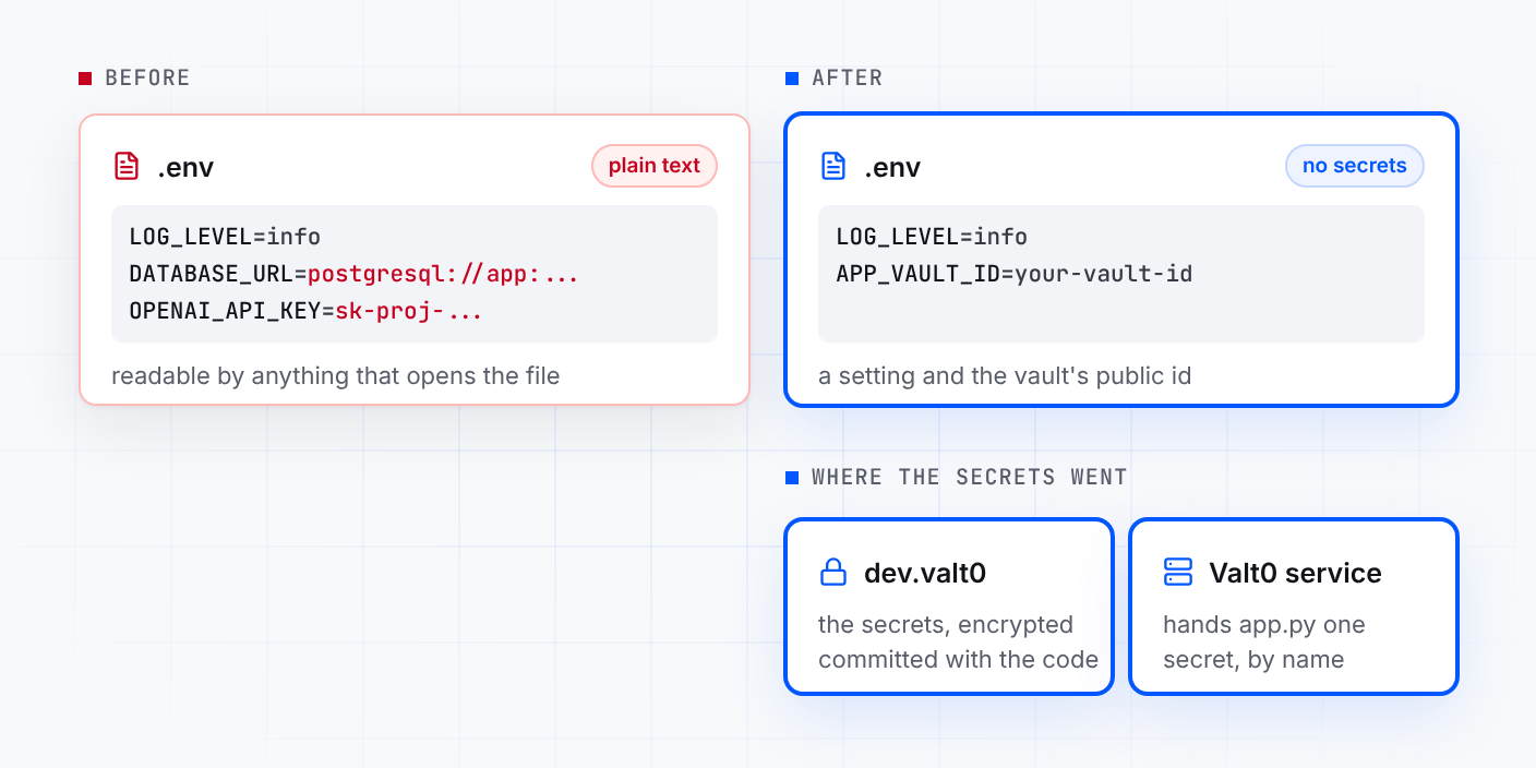 Before: .env holds LOG_LEVEL, a database URL and an OpenAI key in plain text. After: .env holds LOG_LEVEL and APP_VAULT_ID, and the secrets are in dev.valt0, encrypted and committed with the code, handed to app.py one at a time by the Valt0 service