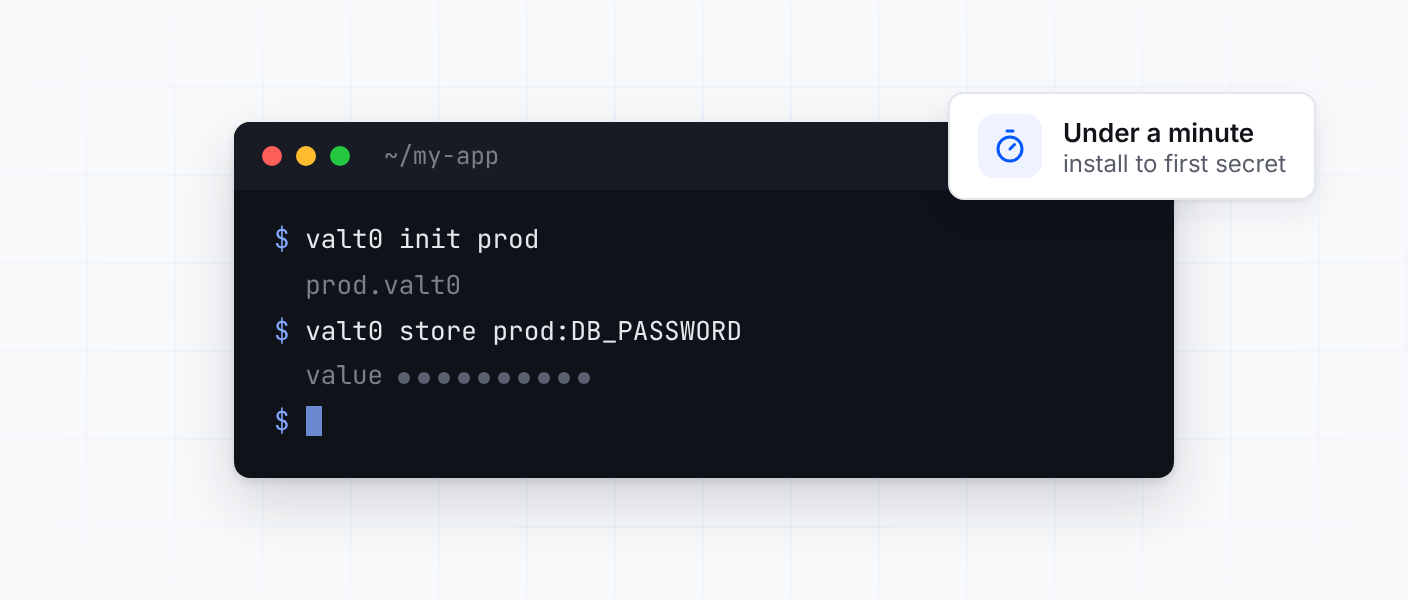 A terminal running valt0 init prod and valt0 store prod:DB_PASSWORD, beside a note saying it takes under a minute from install to first secret