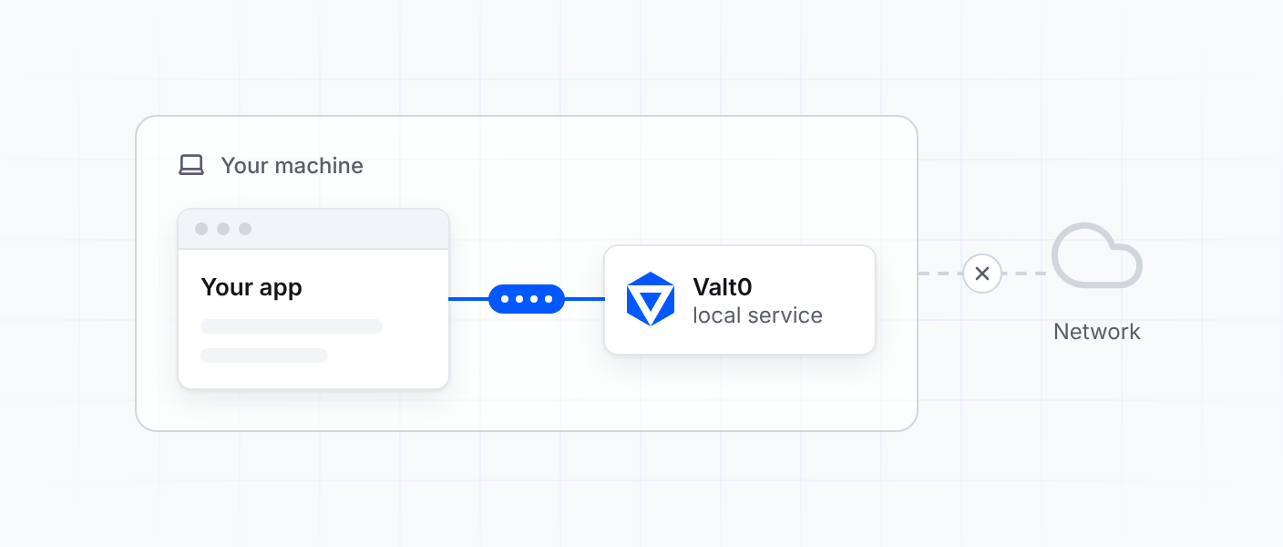 Your app and the Valt0 service side by side on one machine, with no connection to the network