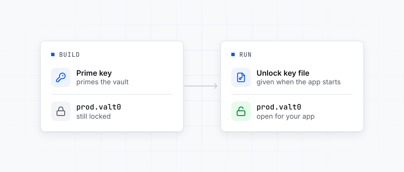 At build time the prime key primes prod.valt0, which stays locked; at run time the unlock key file opens it for your app