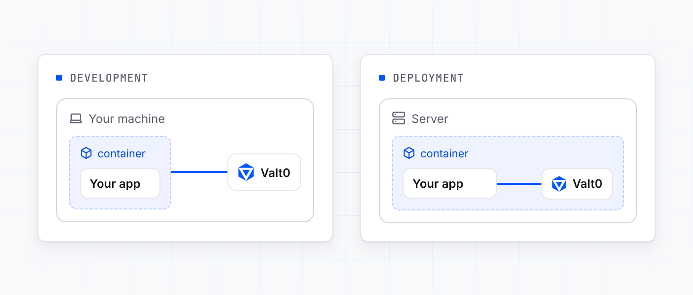In development an app in a container talks to Valt0 on your machine; in deployment Valt0 runs inside the container with the app
