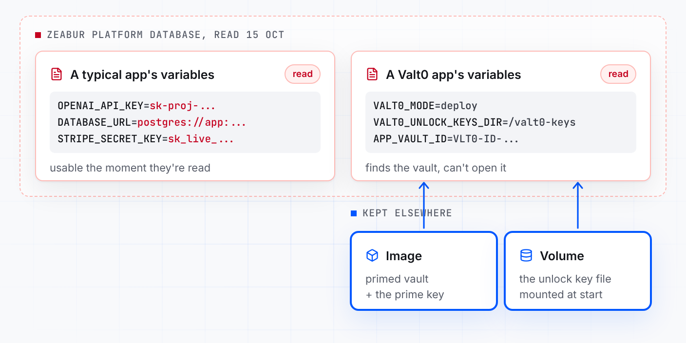 What Zeabur's platform database held for two apps. A typical app: OPENAI_API_KEY, DATABASE_URL and STRIPE_SECRET_KEY with their values, marked read. A Valt0 app: VALT0_MODE, VALT0_UNLOCK_KEYS_DIR and APP_VAULT_ID, also read, while the keys that open the vault sit in the image and on a volume.